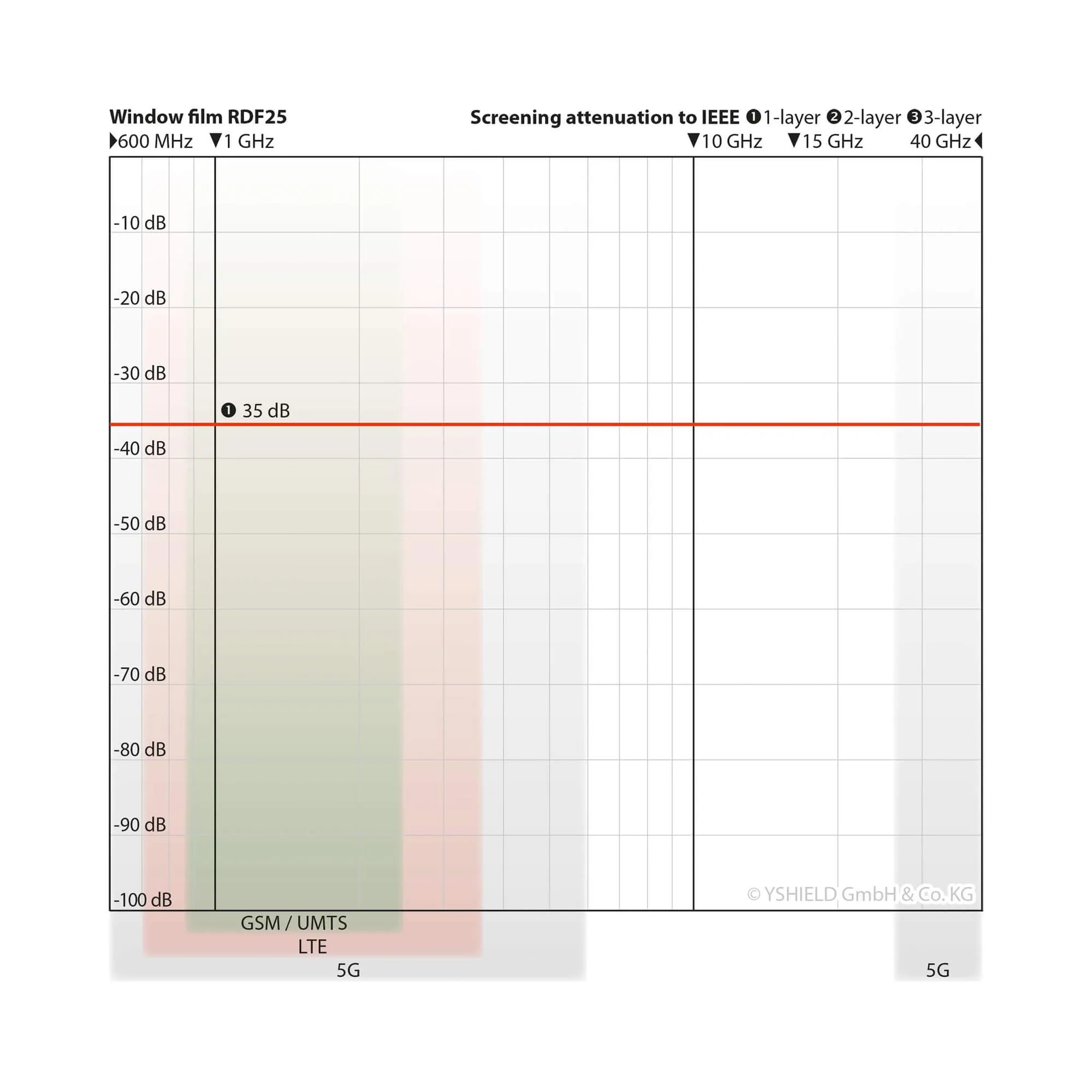 YSHIELD® RDF25 | Window film | Width 152 cm | Length 1m